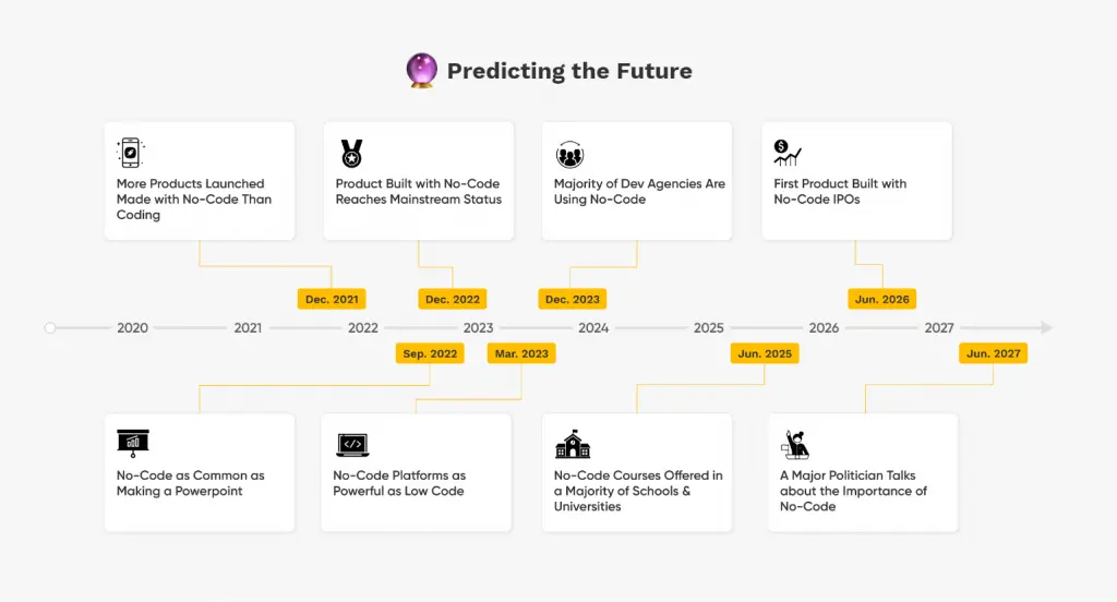 The future of no code